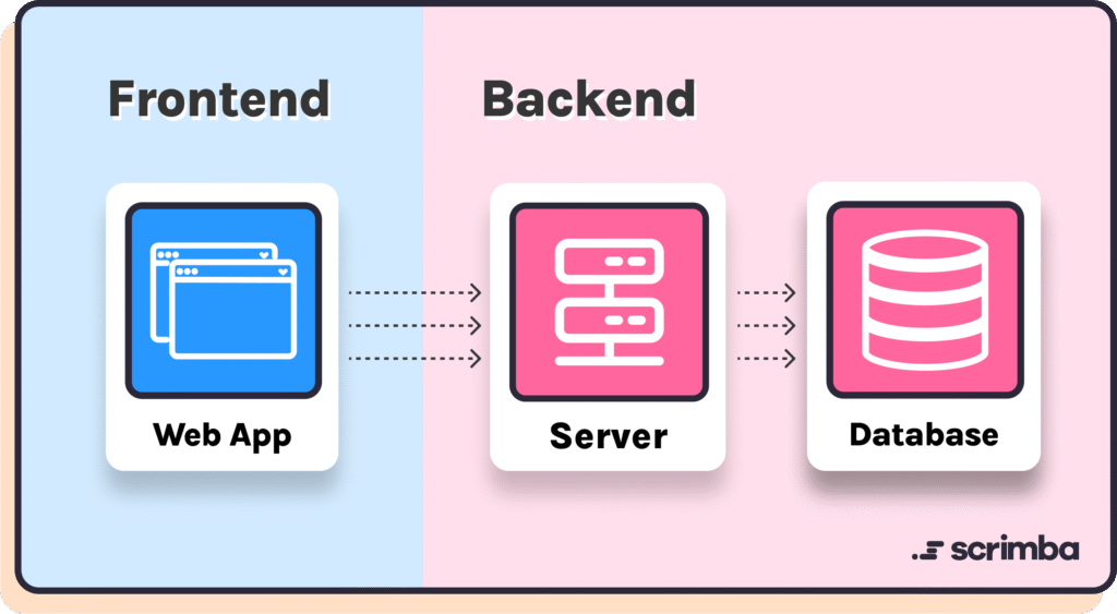 frontend to backend 1